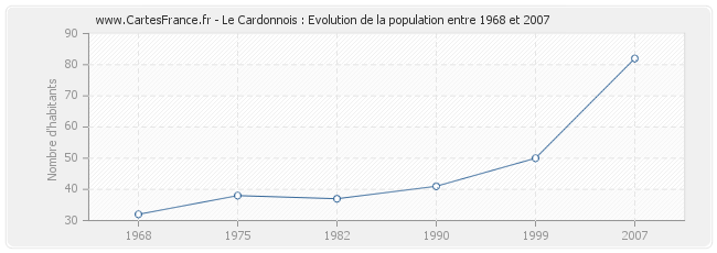 Population Le Cardonnois